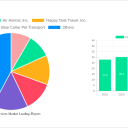 pet-travel-services-market-969-cagr-growth-outlook-2024-2030