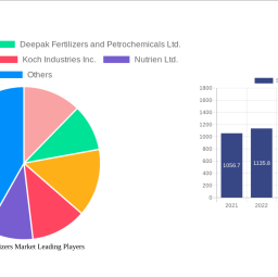 sulfur-fertilizers-market-report-probes-the-364497-million-size-share-growth-report-and-future-analysis-by-2032