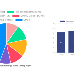 stratospheric-uav-payload-technology-market-charting-growth-trajectories-analysis-and-forecasts-2024-2032
