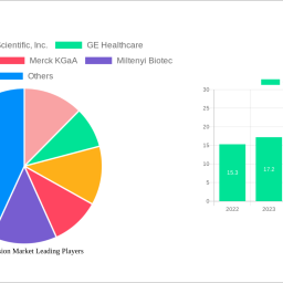 cell-expansion-market-2024-2032-overview-trends-competitor-dynamics-and-opportunities