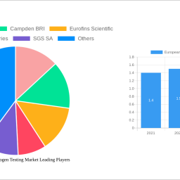european-food-pathogen-testing-market-report-probes-the-xx-million-size-share-growth-report-and-future-analysis-by-2032