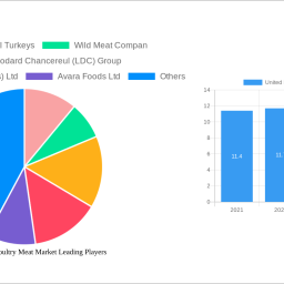 united-kingdom-poultry-meat-market-decade-long-trends-analysis-and-forecast-2024-2032