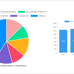 india-food-hydrocolloids-industry-insightful-analysis-trends-competitor-dynamics-and-opportunities-2024-2032