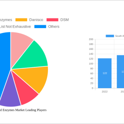 south-america-food-enzymes-market-navigating-dynamics-comprehensive-analysis-and-forecasts-2024-2032