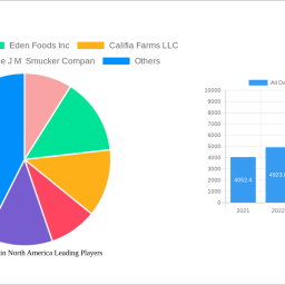alt-dairy-market-in-north-america-analysis-report-2024-market-to-grow-by-a-cagr-of-386-to-2032-driven-by-government-incentive
