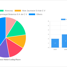 aloe-vera-extract-market-strategic-roadmap-analysis-and-forecasts-2024-2032
