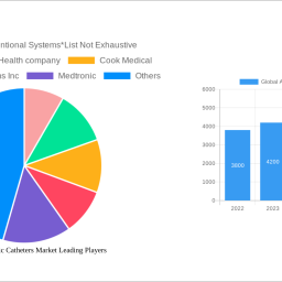 global-angiographic-catheters-market-unlocking-growth-opportunities-analysis-and-forecast-2024-2032