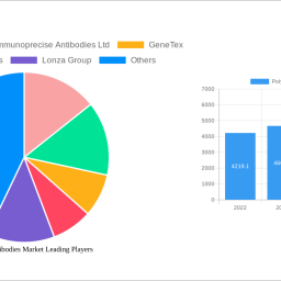 polyclonal-antibodies-market-2024-to-grow-at-553-cagr-with-145-million-market-size-analysis-and-forecasts-2032
