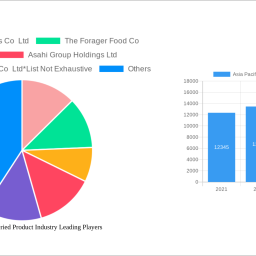 asia-pacific-freeze-dried-product-industry-to-grow-at-920-cagr-market-size-analysis-and-forecasts-2024-2032