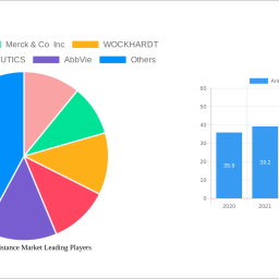 antibiotic-resistance-market-charting-growth-trajectories-2024-2032-strategic-insights-and-forecasts