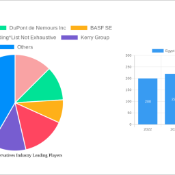 egypt-food-preservatives-industry-analysis-report-2024-market-to-grow-by-a-cagr-of-350-to-2032-driven-by-government-incentive