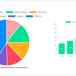 cell-therapy-raw-materials-market-analysis-report-2024-market-to-grow-by-a-cagr-of-2447-to-2032-driven-by-government-incentiv