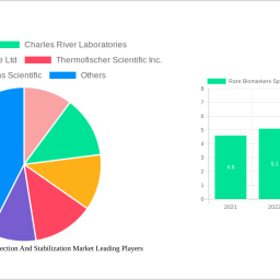 rare-biomarkers-specimen-collection-and-stabilization-market-unlocking-growth-opportunities-analysis-and-forecast-2024-2032