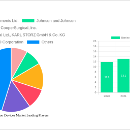 uterine-manipulation-devices-market-unlocking-growth-opportunities-analysis-and-forecast-2024-2032