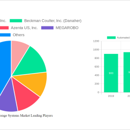 automated-sample-storage-systems-market-2024-to-grow-at-112-cagr-with-10076-million-market-size-analysis-and-forecasts-2032