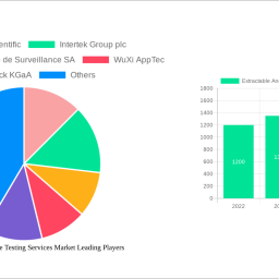 extractable-and-leachable-testing-services-market-2024-trends-and-forecasts-2032-analyzing-growth-opportunities