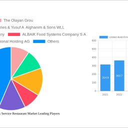 united-arab-emirates-quick-service-restaurant-market-1040-cagr-growth-outlook-2024-2032