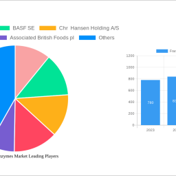 france-food-enzymes-market-2024-to-grow-at-332-cagr-with-xx-million-market-size-analysis-and-forecasts-2032