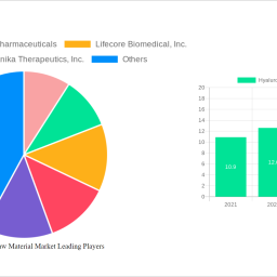 hyaluronic-acid-raw-material-market-soars-to-694-billion-witnessing-a-cagr-of-65-during-the-forecast-period-2024-2032