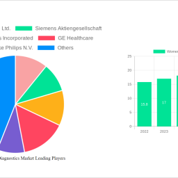 womens-health-diagnostics-market-navigating-dynamics-comprehensive-analysis-and-forecasts-2024-2032