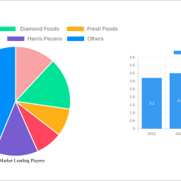 pecan-market-2024-to-grow-at-560-cagr-with-089-million-market-size-analysis-and-forecasts-2032