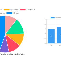 latin-america-insulin-patch-pumps-industry-report-probes-the-11708-million-size-share-growth-report-and-future-analysis-by-20