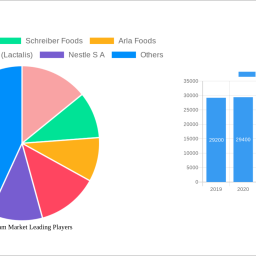 dairy-cream-market-report-2024-growth-driven-by-government-incentives-and-partnerships