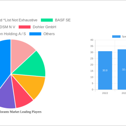 spain-food-colorants-market-strategic-roadmap-analysis-and-forecasts-2024-2032