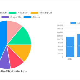 chilled-processed-food-market-2024-2032-trends-and-competitor-dynamics-unlocking-growth-opportunities