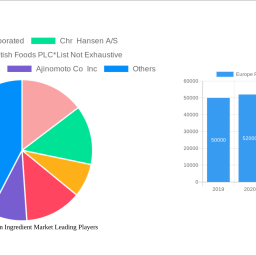 europe-fermentation-ingredient-market-soars-to-xx-million-witnessing-a-cagr-of-780-during-the-forecast-period-2024-2032
