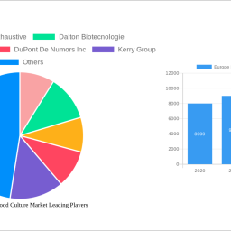 europe-microbial-food-culture-market-soars-to-xx-million-witnessing-a-cagr-of-390-during-the-forecast-period-2024-2032