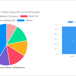 us-food-colorants-industry-strategic-insights-analysis-2024-and-forecasts-2032