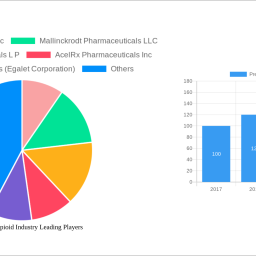 prescription-opioid-industry-analysis-report-2024-market-to-grow-by-a-cagr-of-375-to-2032-driven-by-government-incentives-po