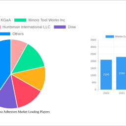 middle-east-and-africa-adhesives-market-growth-opportunities-and-market-forecast-2024-2032-a-strategic-analysis