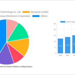 volatile-organic-compound-gas-sensor-industry-analysis-2024-and-forecasts-2032-unveiling-growth-opportunities