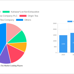 single-origin-tea-market-future-proof-strategies-trends-competitor-dynamics-and-opportunities-2024-2032