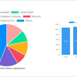 us-food-emulsifiers-market-strategic-insights-for-2024-and-forecasts-to-2032-market-trends