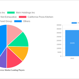 pizza-foodservice-market-is-set-to-reach-xx-million-by-2032-growing-at-a-cagr-of-720