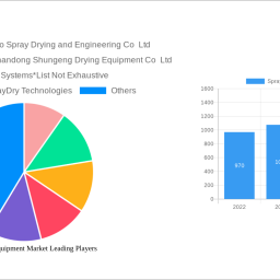 spray-drying-equipment-market-analysis-report-2024-market-to-grow-by-a-cagr-of-702-to-2032-driven-by-government-incentives-p