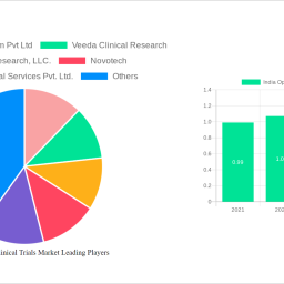 india-ophthalmic-clinical-trials-market-658-cagr-growth-outlook-2024-2030