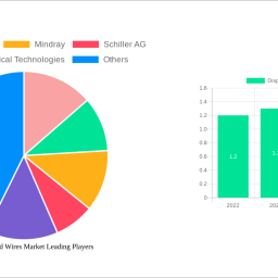 disposable-lead-wires-market-soars-to-109-billion-witnessing-a-cagr-of-66-during-the-forecast-period-2024-2032