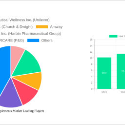 hair-growth-supplements-market-unlocking-growth-opportunities-analysis-and-forecast-2024-2032