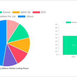 waterborne-coating-additives-market-report-probes-the-403-billion-size-share-growth-report-and-future-analysis-by-2032