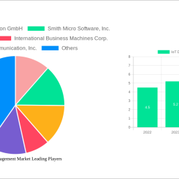 iot-device-management-market-charting-growth-trajectories-analysis-and-forecasts-2024-2032