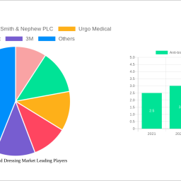 anti-biofilm-wound-dressing-market-is-set-to-reach-77789-million-by-2032-growing-at-a-cagr-of-96