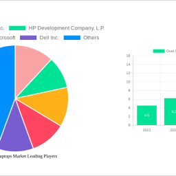 dual-screen-laptops-market-report-probes-the-22190-millionsize-share-growth-report-and-future-analysis-by-2032