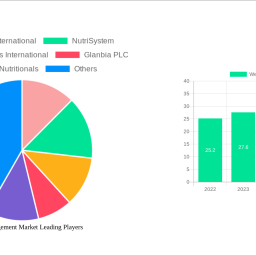 weight-management-market-report-probes-the-15385-billion-size-share-growth-report-and-future-analysis-by-2032