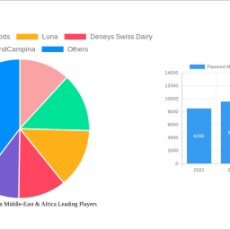 flavored-milk-market-in-middle-east-africa-insightful-market-analysis-trends-and-opportunities-2024-2032