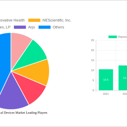 reprocessed-medical-devices-market-unlocking-growth-potential-analysis-and-forecasts-2024-2032