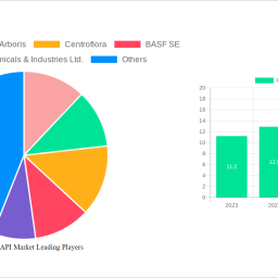 plant-based-api-market-analysis-report-2024-market-to-grow-by-a-cagr-of-60-to-2032-driven-by-government-incentives-popularit